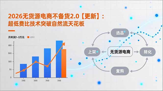 2026无货源电商不备货2.0【更新-4月】：超低费比技术突破自然流天花板，单店月利润1-3万元